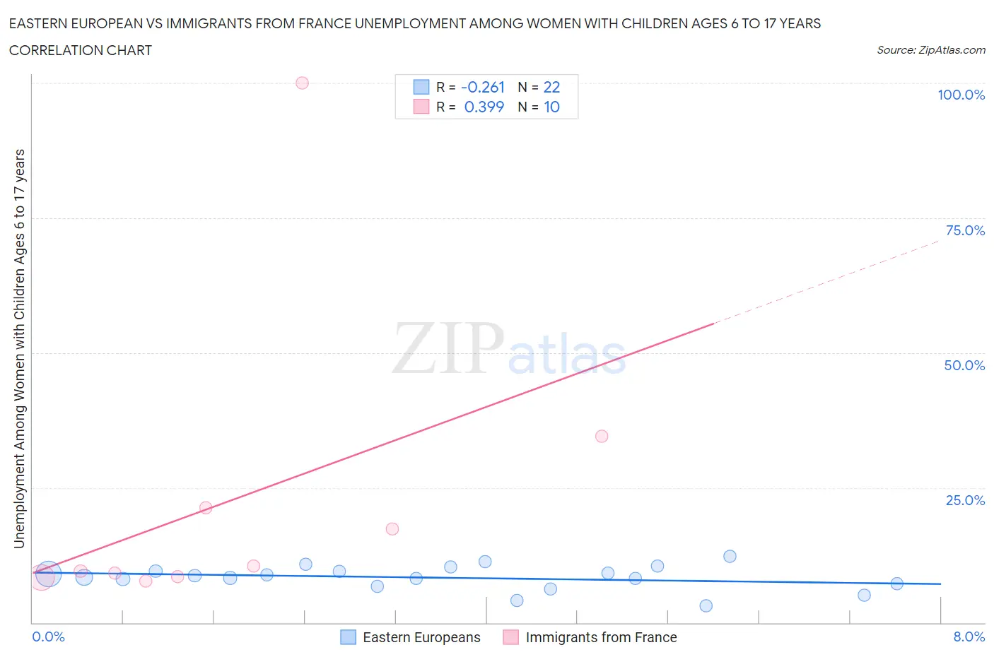 Eastern European vs Immigrants from France Unemployment Among Women with Children Ages 6 to 17 years