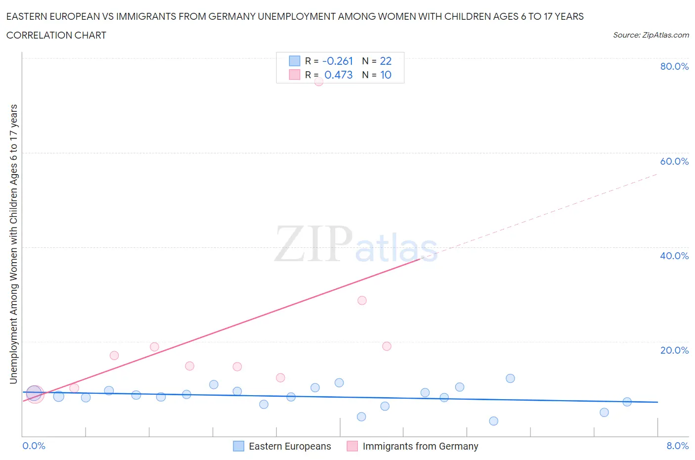 Eastern European vs Immigrants from Germany Unemployment Among Women with Children Ages 6 to 17 years