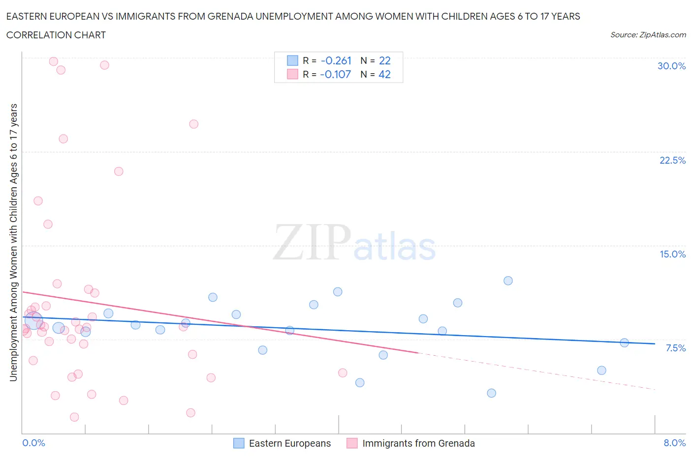 Eastern European vs Immigrants from Grenada Unemployment Among Women with Children Ages 6 to 17 years