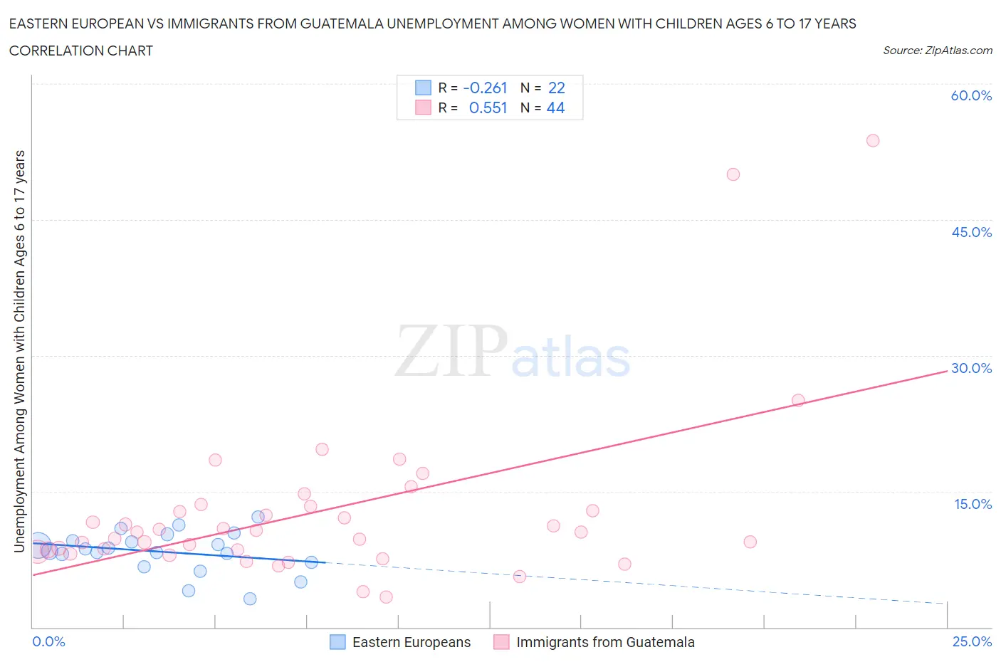 Eastern European vs Immigrants from Guatemala Unemployment Among Women with Children Ages 6 to 17 years