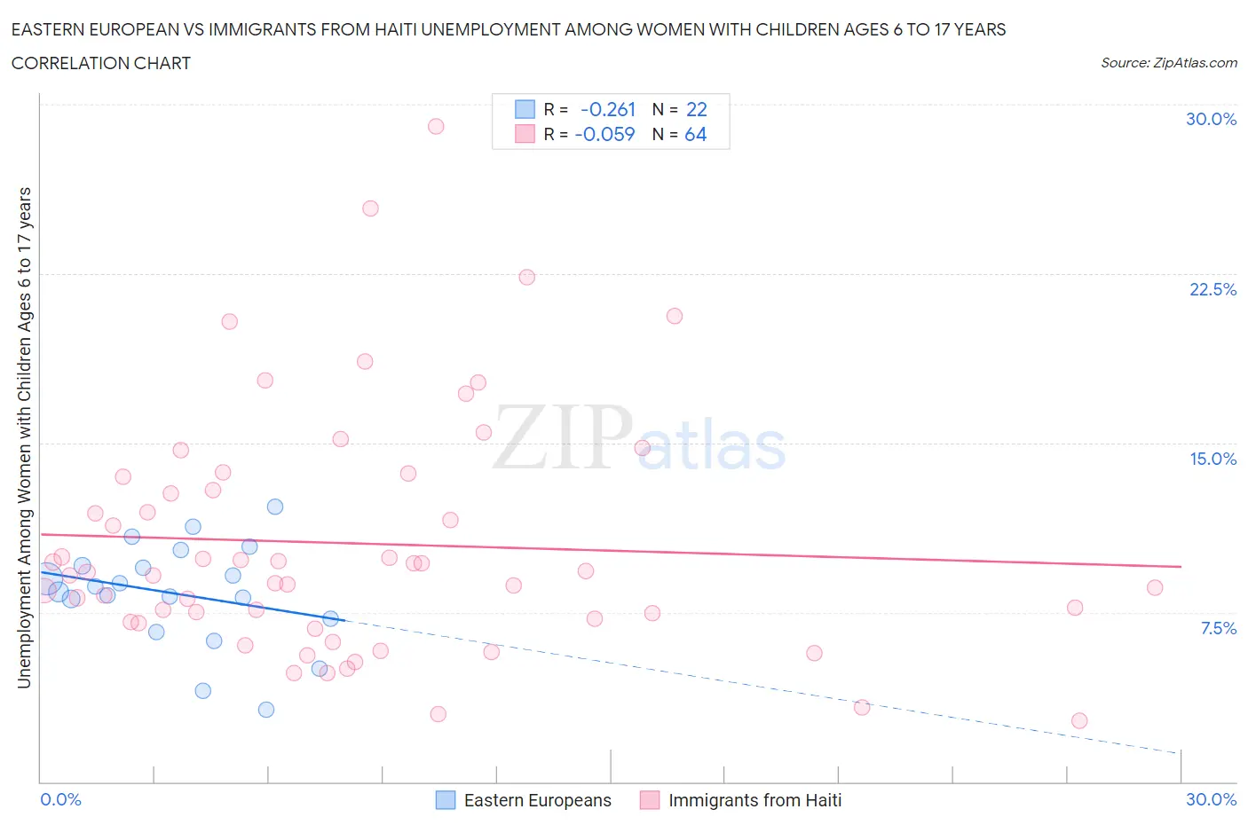 Eastern European vs Immigrants from Haiti Unemployment Among Women with Children Ages 6 to 17 years