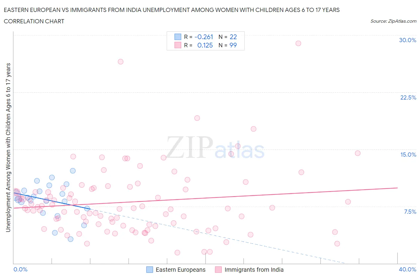Eastern European vs Immigrants from India Unemployment Among Women with Children Ages 6 to 17 years