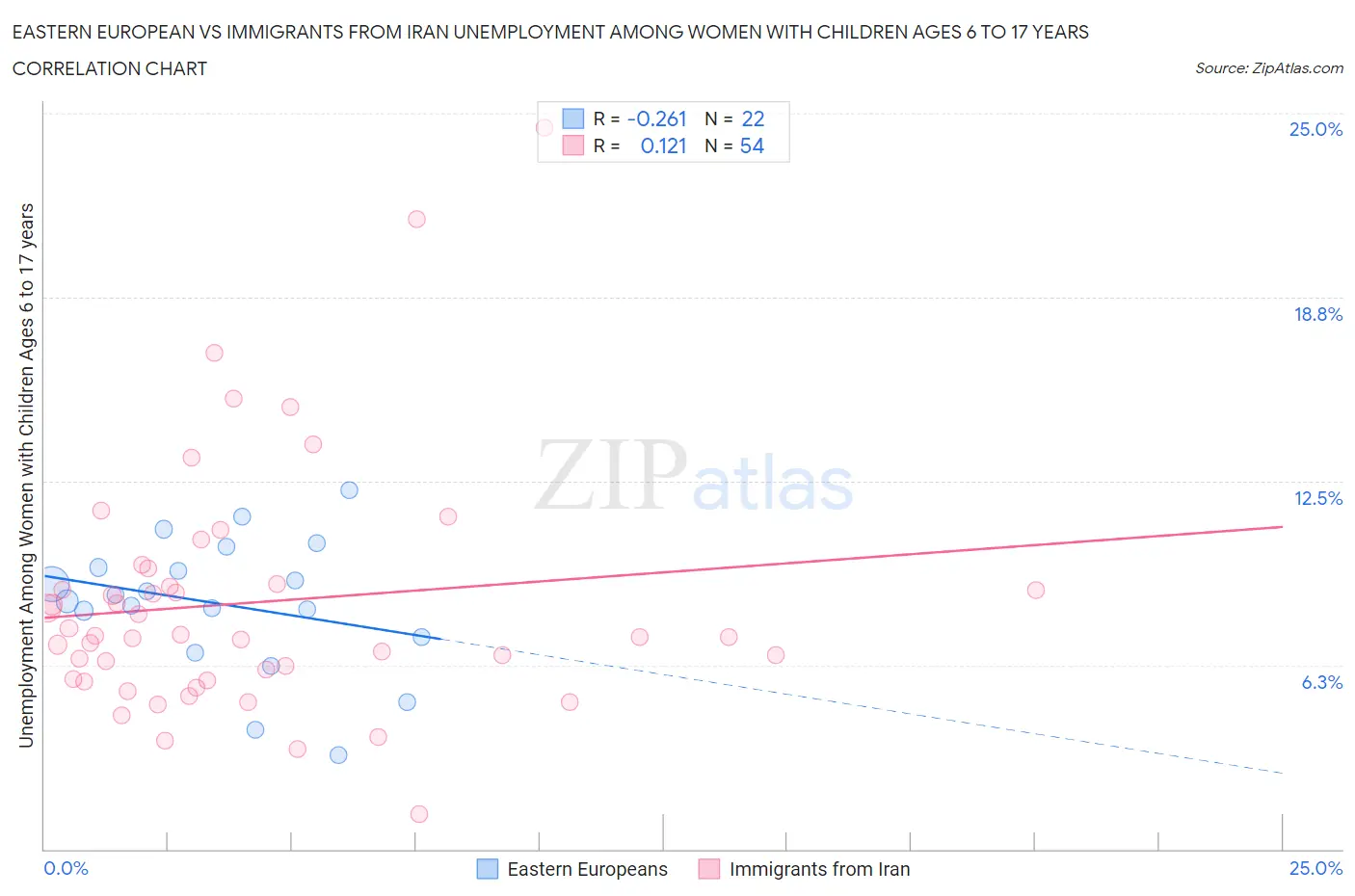 Eastern European vs Immigrants from Iran Unemployment Among Women with Children Ages 6 to 17 years