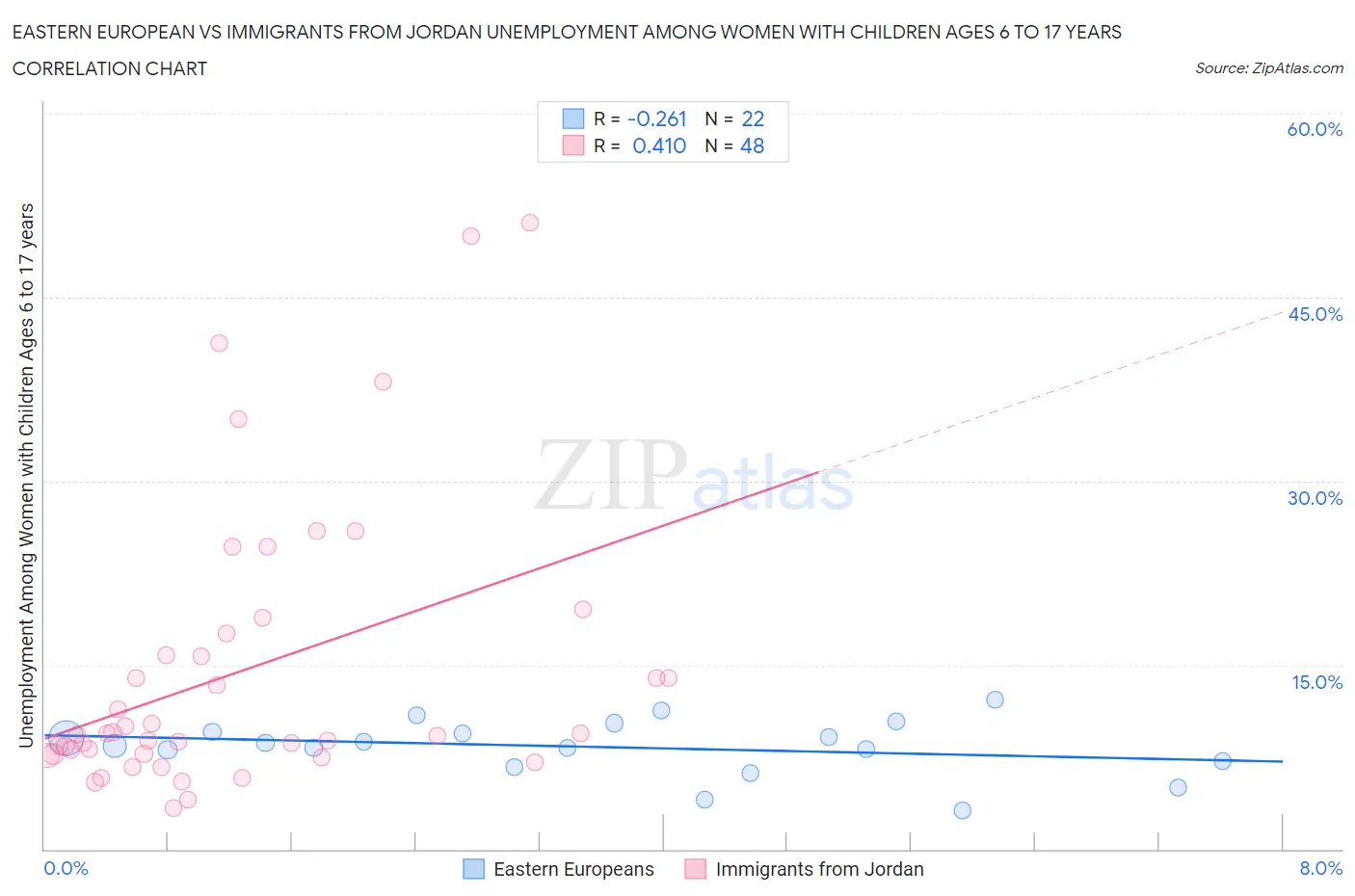 Eastern European vs Immigrants from Jordan Unemployment Among Women with Children Ages 6 to 17 years