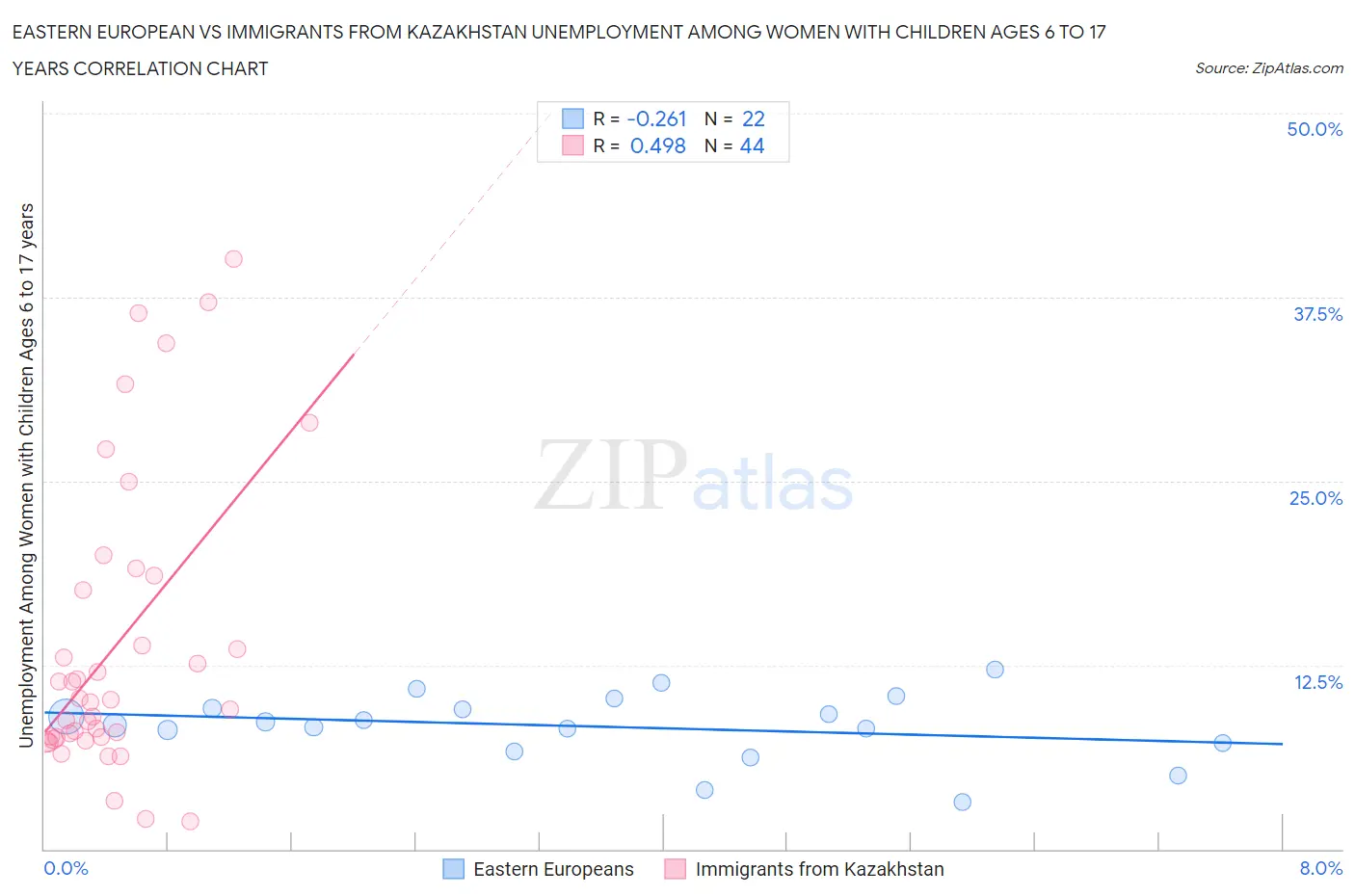 Eastern European vs Immigrants from Kazakhstan Unemployment Among Women with Children Ages 6 to 17 years