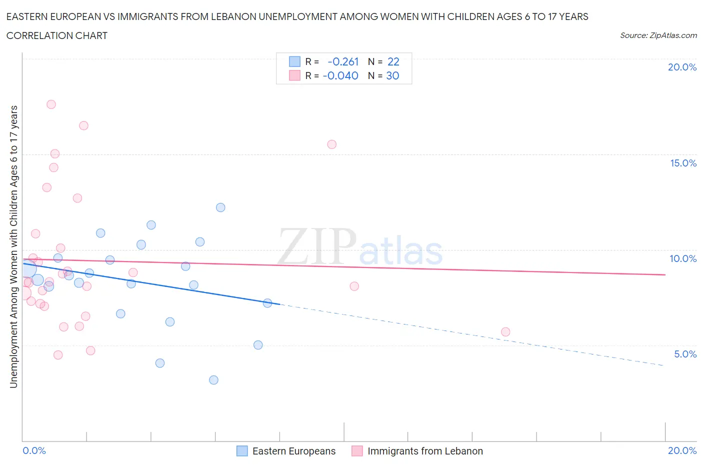 Eastern European vs Immigrants from Lebanon Unemployment Among Women with Children Ages 6 to 17 years