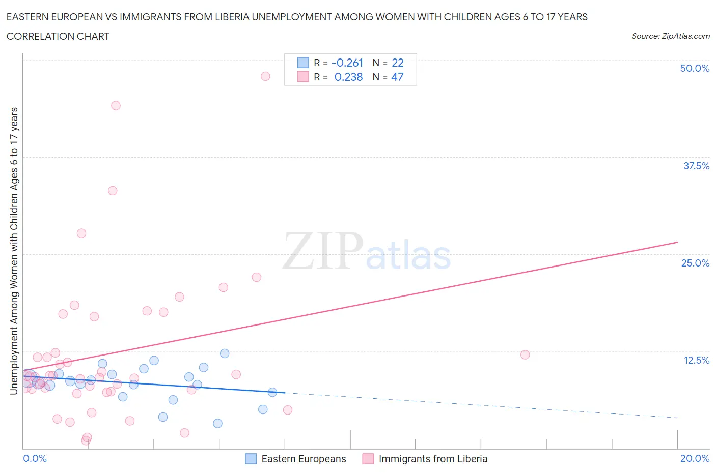 Eastern European vs Immigrants from Liberia Unemployment Among Women with Children Ages 6 to 17 years