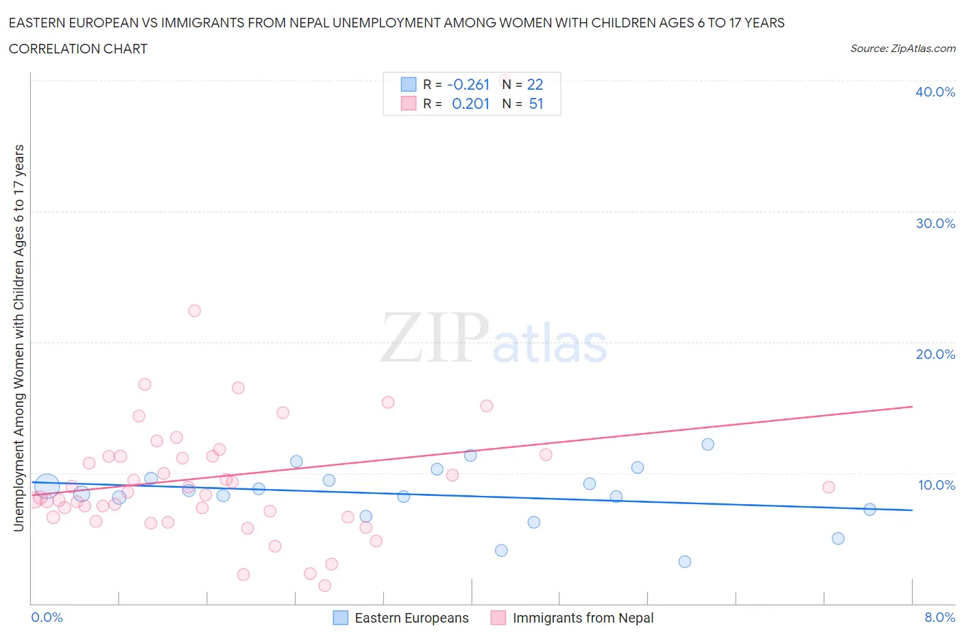 Eastern European vs Immigrants from Nepal Unemployment Among Women with Children Ages 6 to 17 years