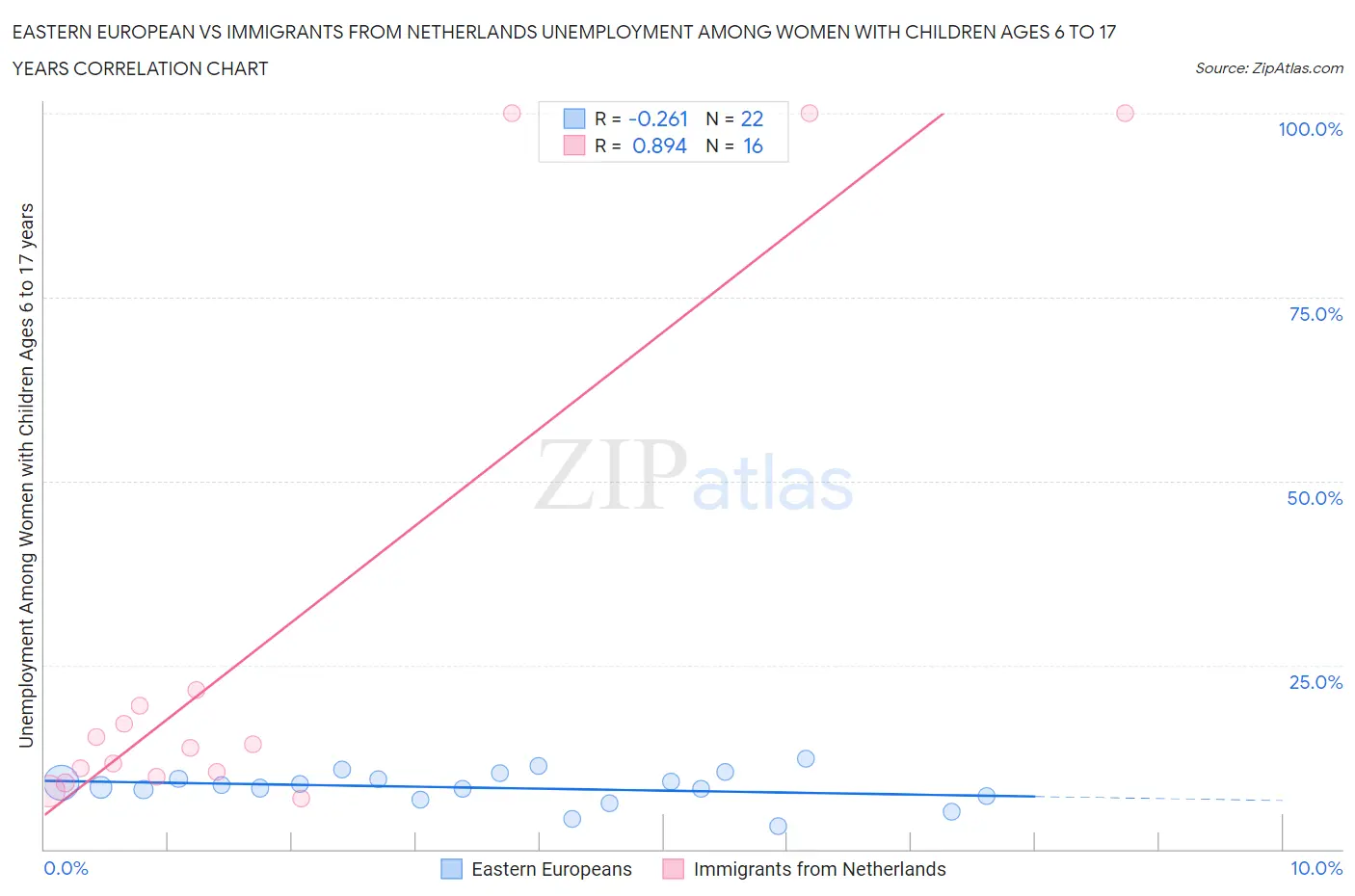 Eastern European vs Immigrants from Netherlands Unemployment Among Women with Children Ages 6 to 17 years