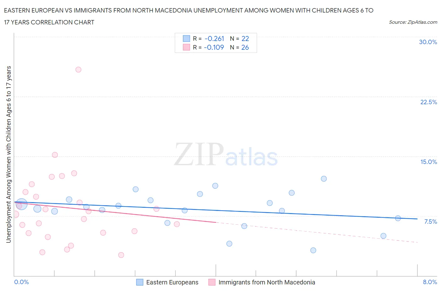 Eastern European vs Immigrants from North Macedonia Unemployment Among Women with Children Ages 6 to 17 years