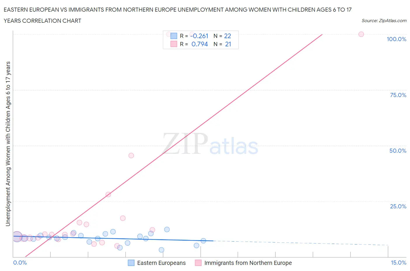 Eastern European vs Immigrants from Northern Europe Unemployment Among Women with Children Ages 6 to 17 years