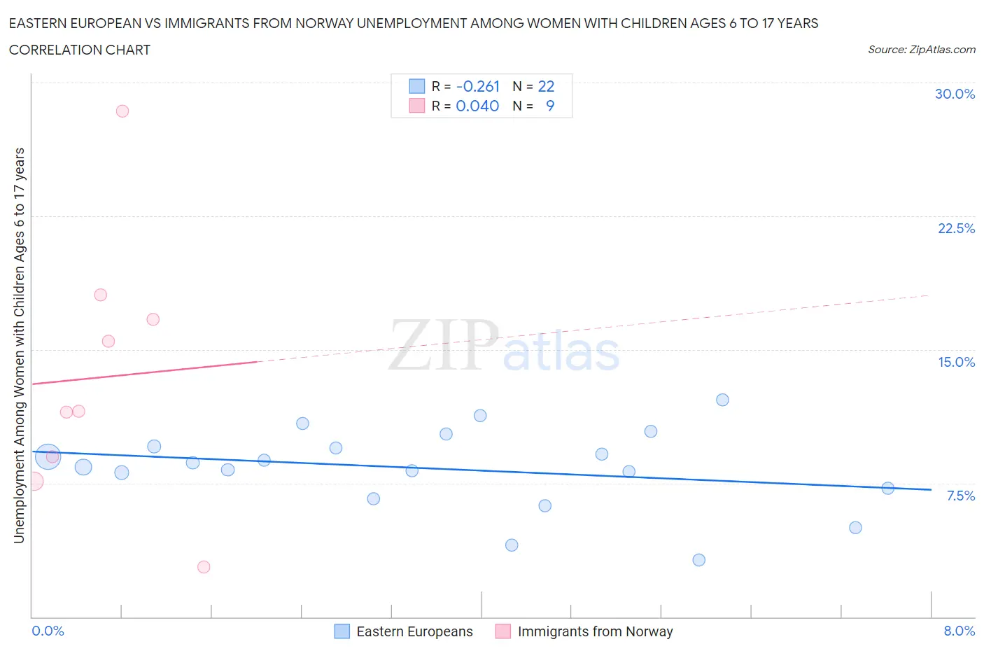 Eastern European vs Immigrants from Norway Unemployment Among Women with Children Ages 6 to 17 years