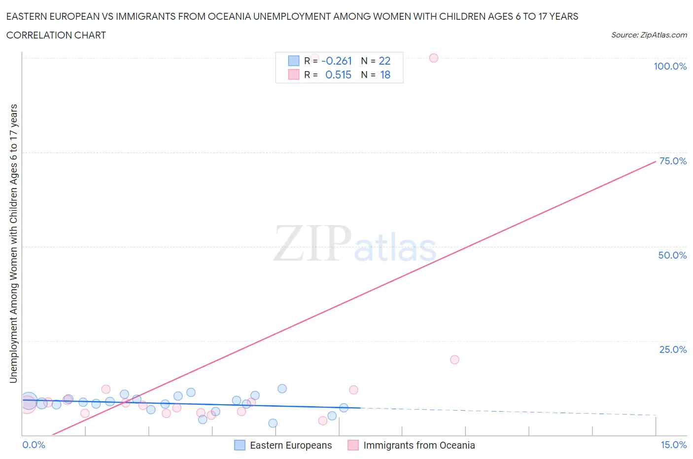 Eastern European vs Immigrants from Oceania Unemployment Among Women with Children Ages 6 to 17 years