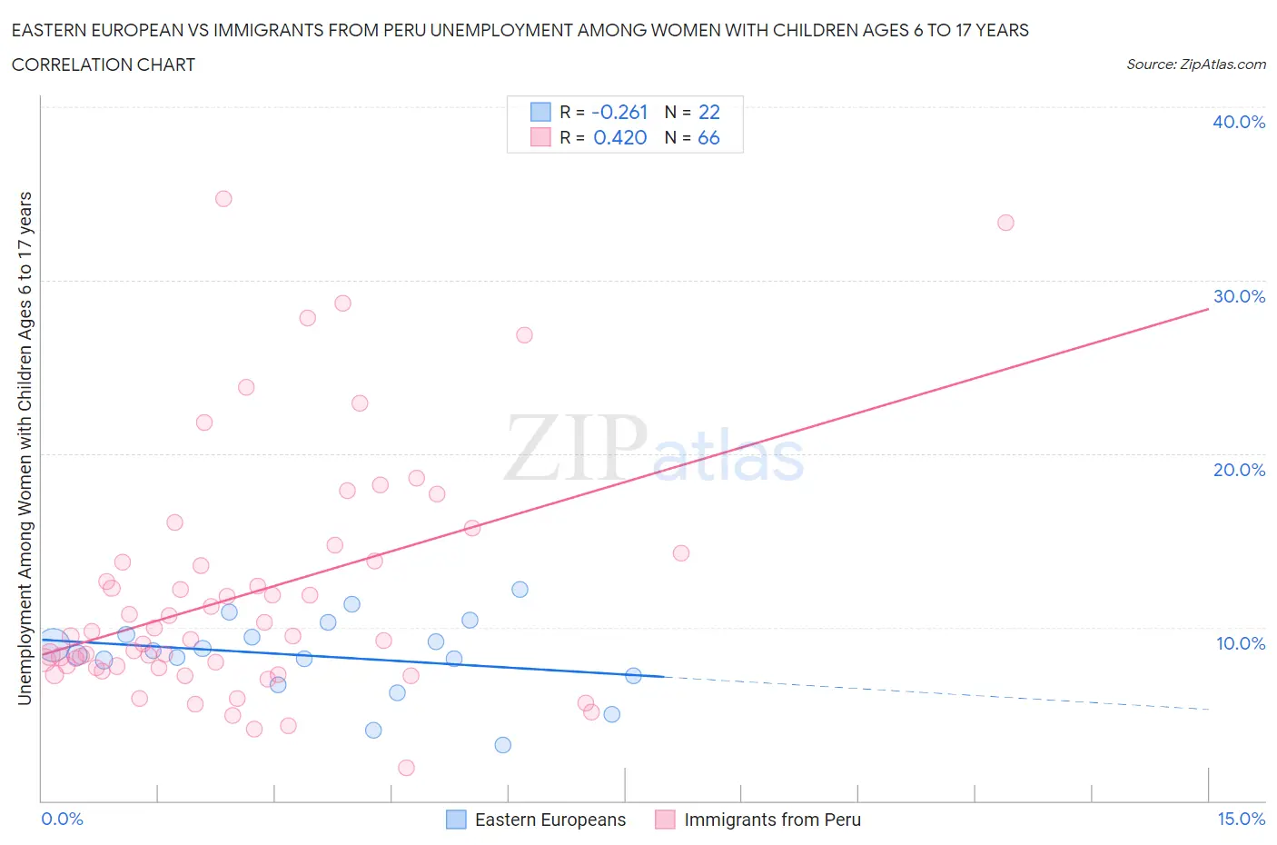 Eastern European vs Immigrants from Peru Unemployment Among Women with Children Ages 6 to 17 years