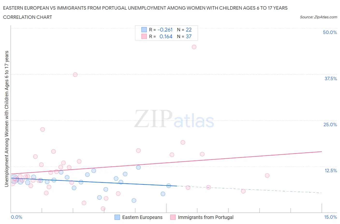 Eastern European vs Immigrants from Portugal Unemployment Among Women with Children Ages 6 to 17 years