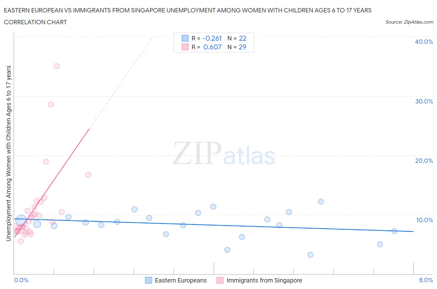 Eastern European vs Immigrants from Singapore Unemployment Among Women with Children Ages 6 to 17 years