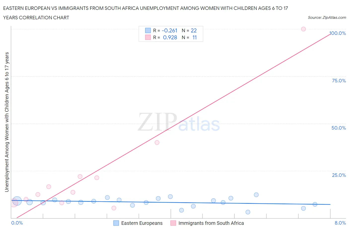 Eastern European vs Immigrants from South Africa Unemployment Among Women with Children Ages 6 to 17 years