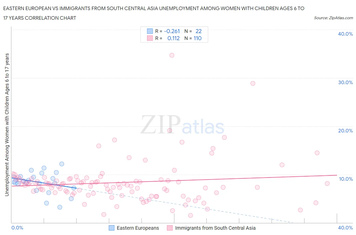 Eastern European vs Immigrants from South Central Asia Unemployment Among Women with Children Ages 6 to 17 years