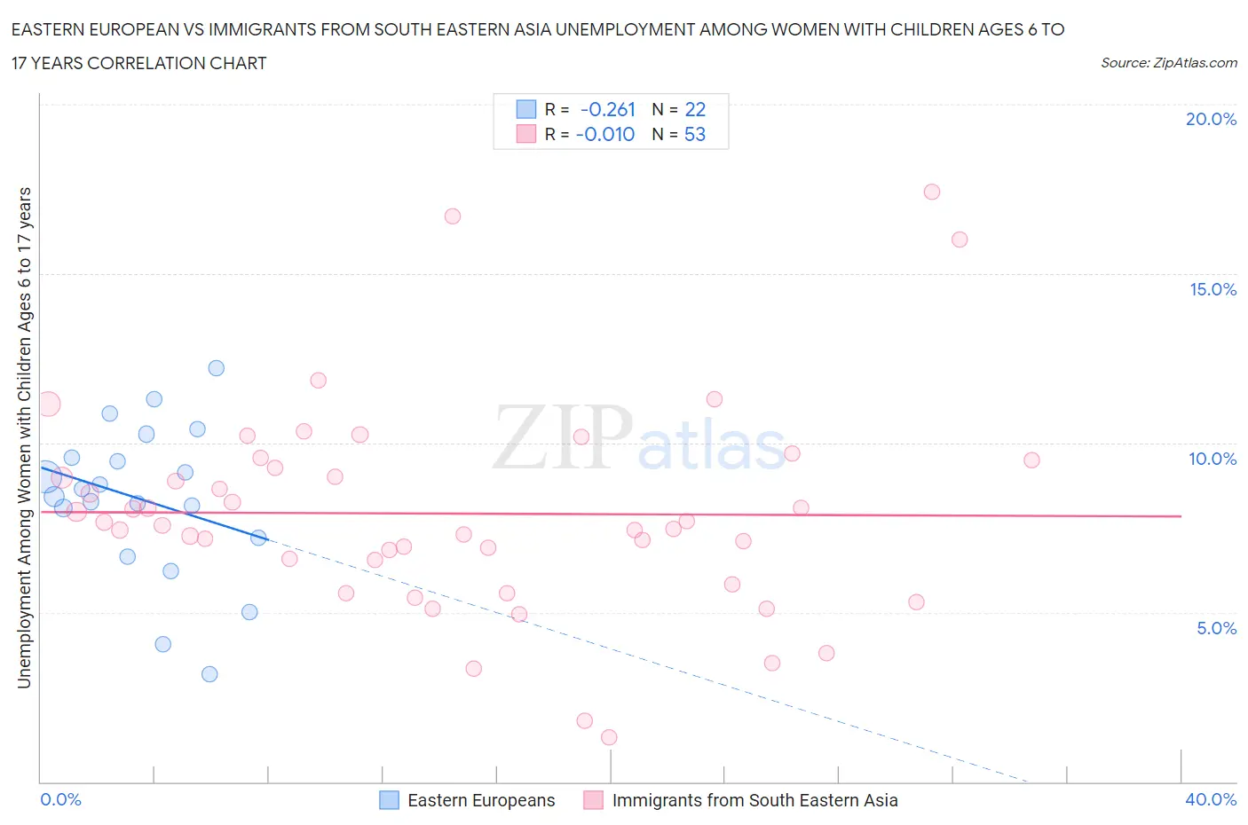 Eastern European vs Immigrants from South Eastern Asia Unemployment Among Women with Children Ages 6 to 17 years