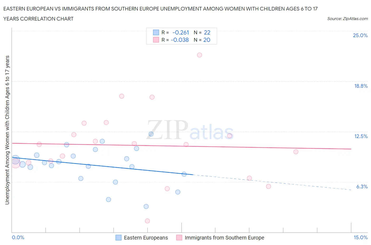 Eastern European vs Immigrants from Southern Europe Unemployment Among Women with Children Ages 6 to 17 years