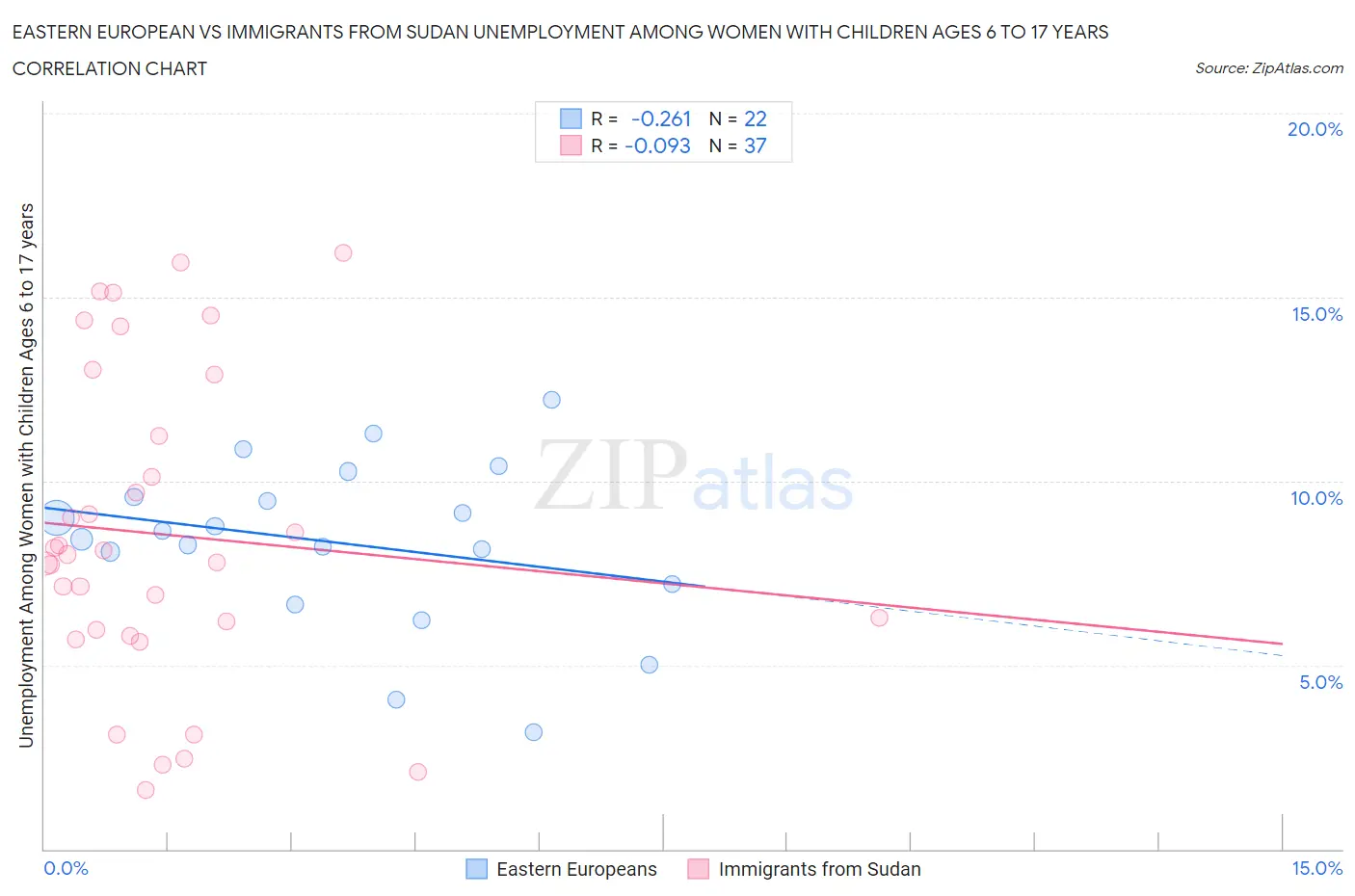 Eastern European vs Immigrants from Sudan Unemployment Among Women with Children Ages 6 to 17 years
