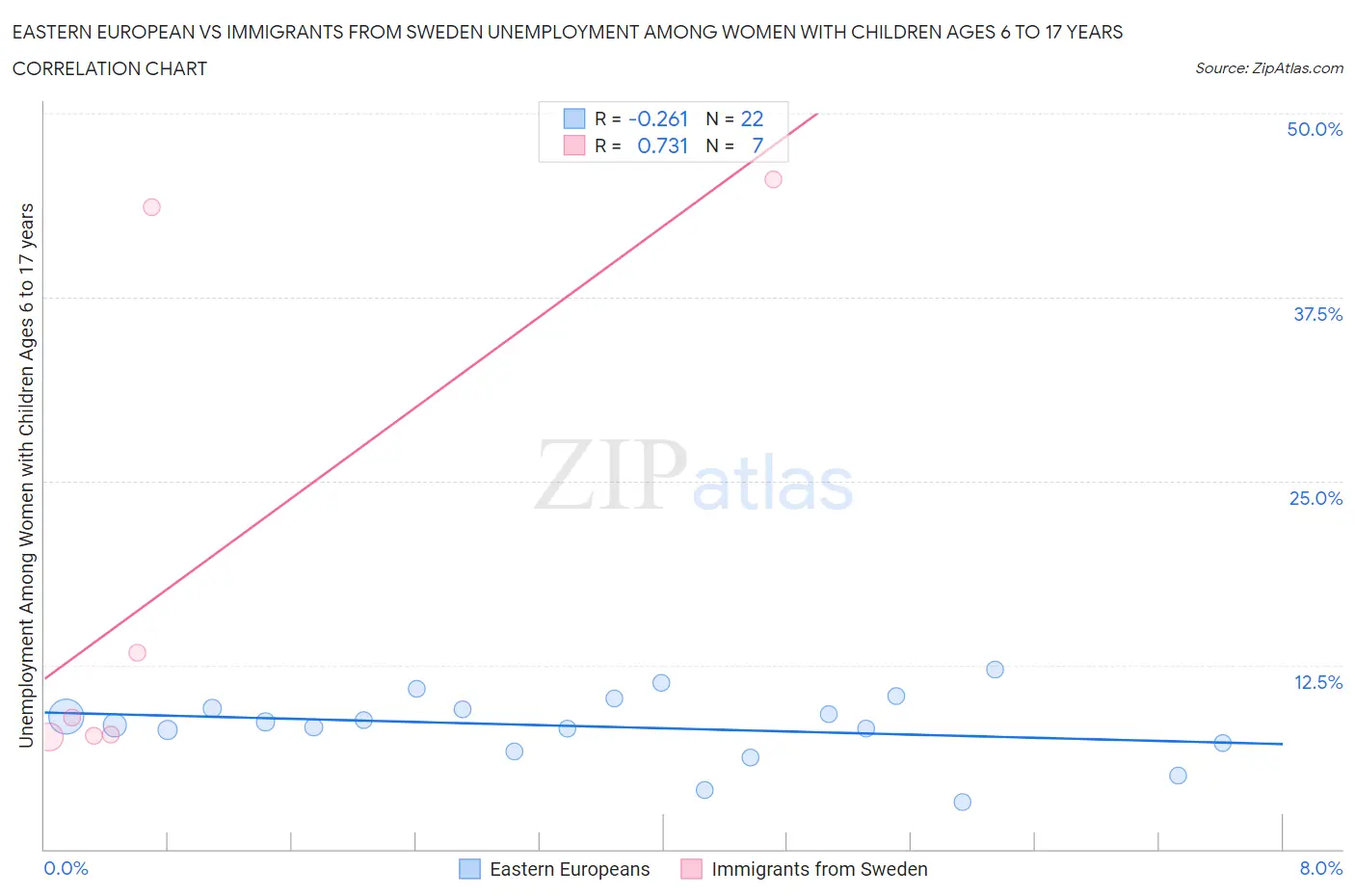 Eastern European vs Immigrants from Sweden Unemployment Among Women with Children Ages 6 to 17 years