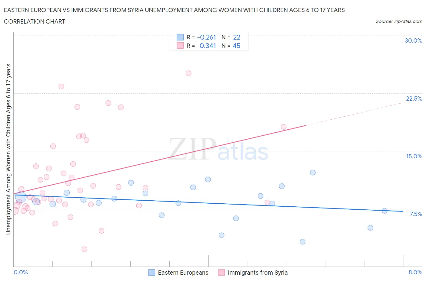 Eastern European vs Immigrants from Syria Unemployment Among Women with Children Ages 6 to 17 years