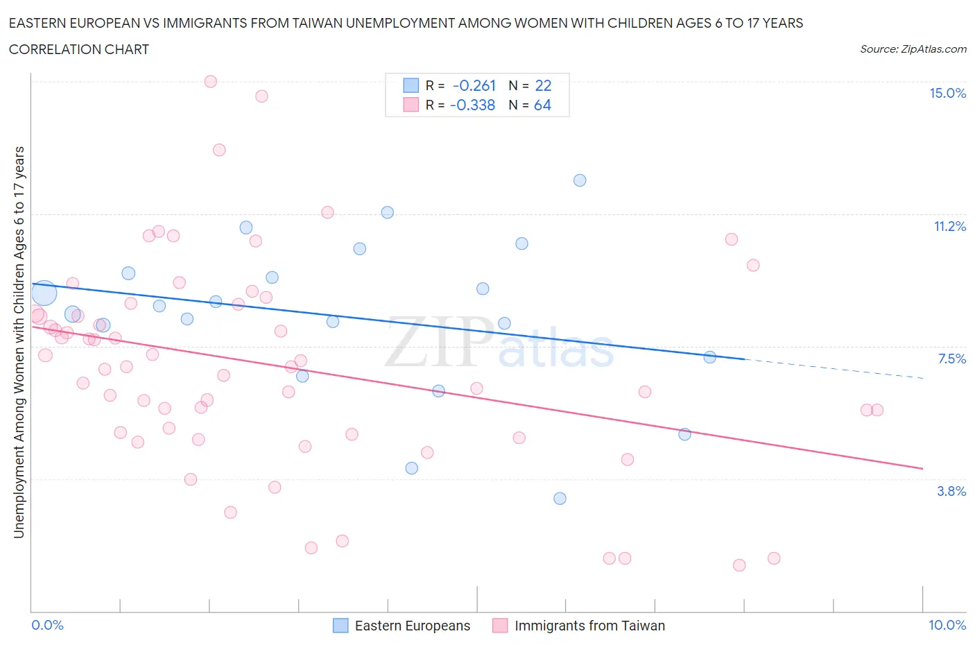 Eastern European vs Immigrants from Taiwan Unemployment Among Women with Children Ages 6 to 17 years