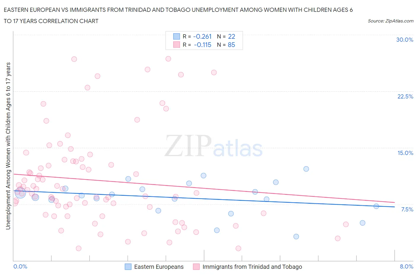 Eastern European vs Immigrants from Trinidad and Tobago Unemployment Among Women with Children Ages 6 to 17 years
