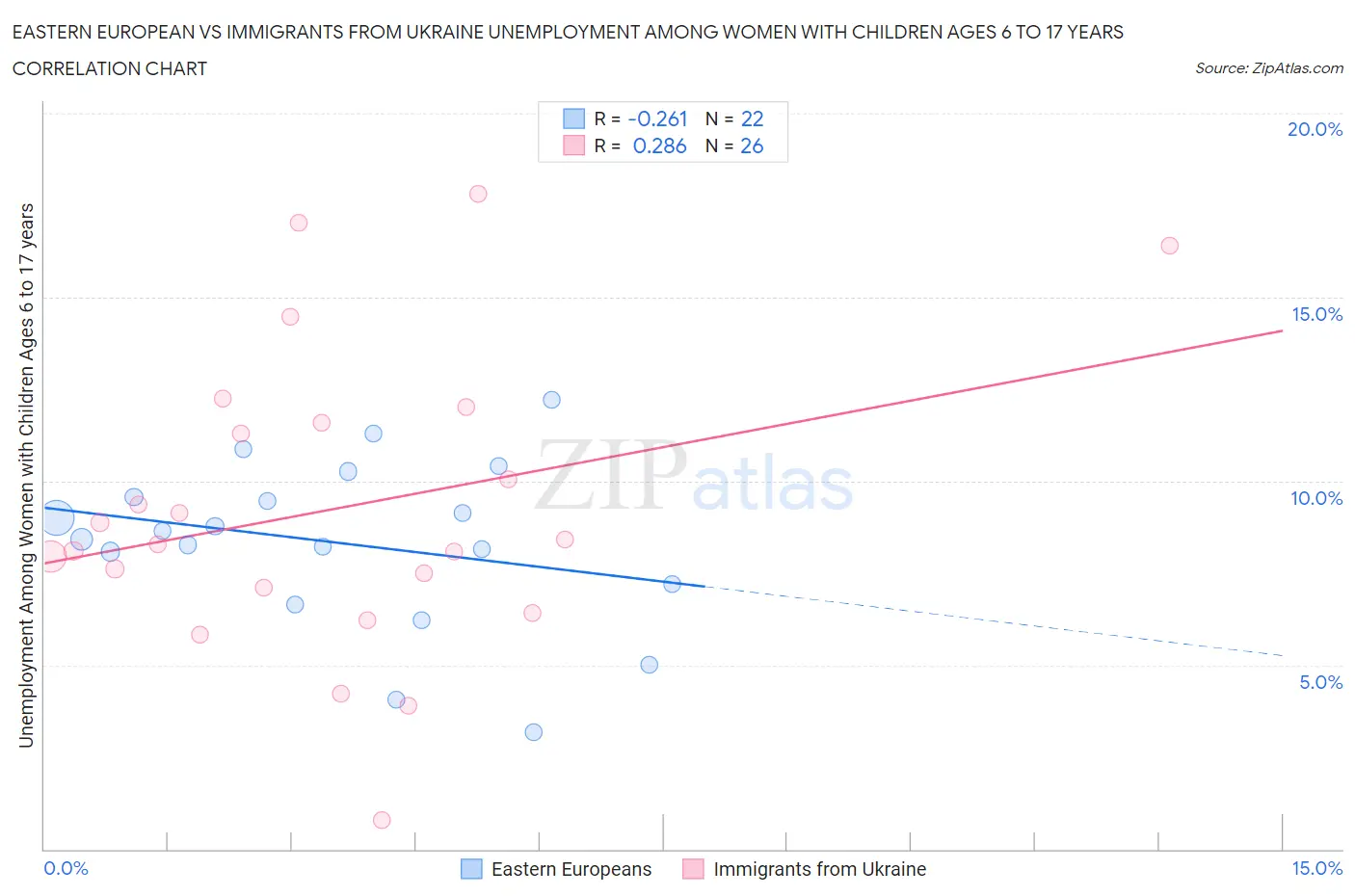 Eastern European vs Immigrants from Ukraine Unemployment Among Women with Children Ages 6 to 17 years