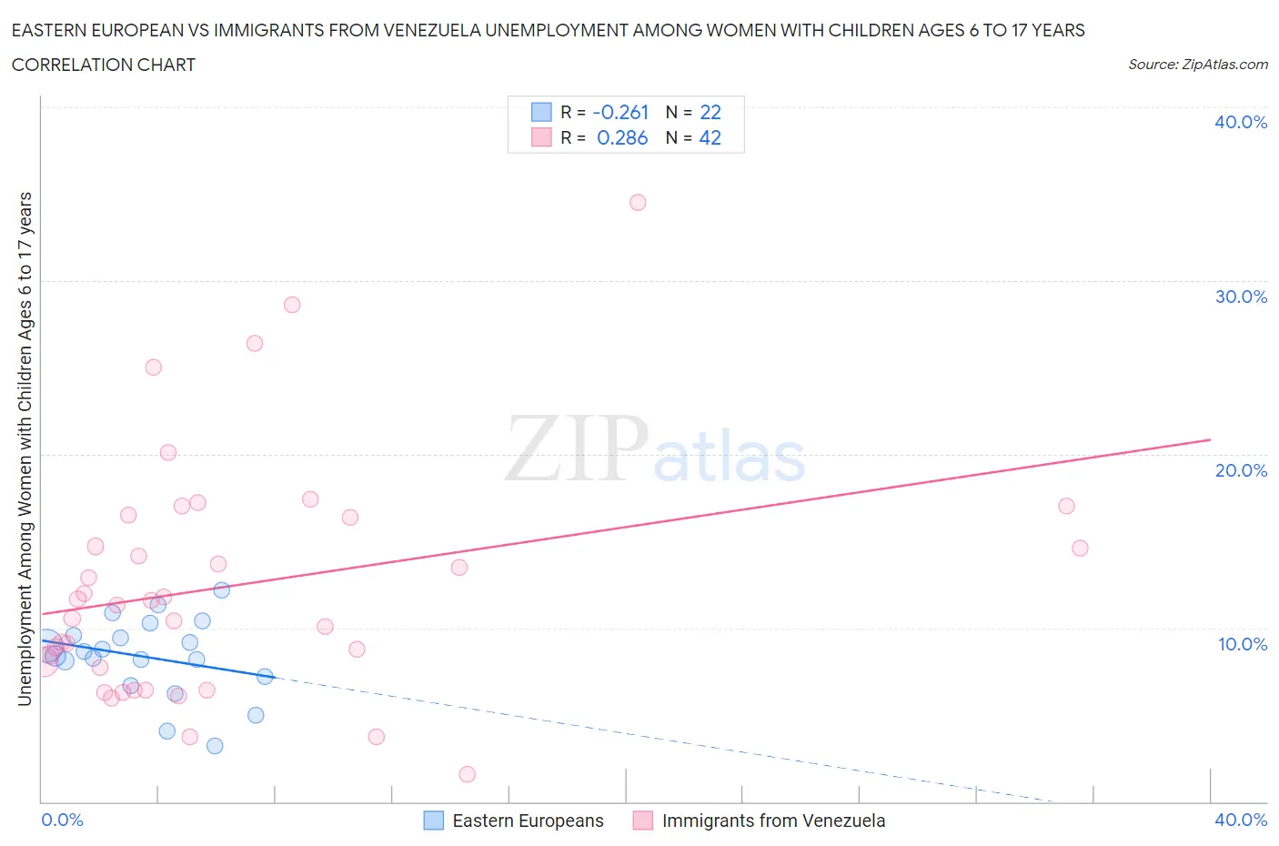Eastern European vs Immigrants from Venezuela Unemployment Among Women with Children Ages 6 to 17 years