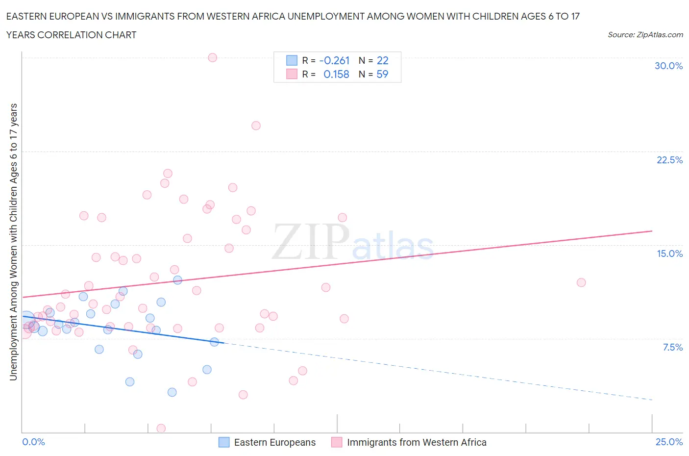 Eastern European vs Immigrants from Western Africa Unemployment Among Women with Children Ages 6 to 17 years