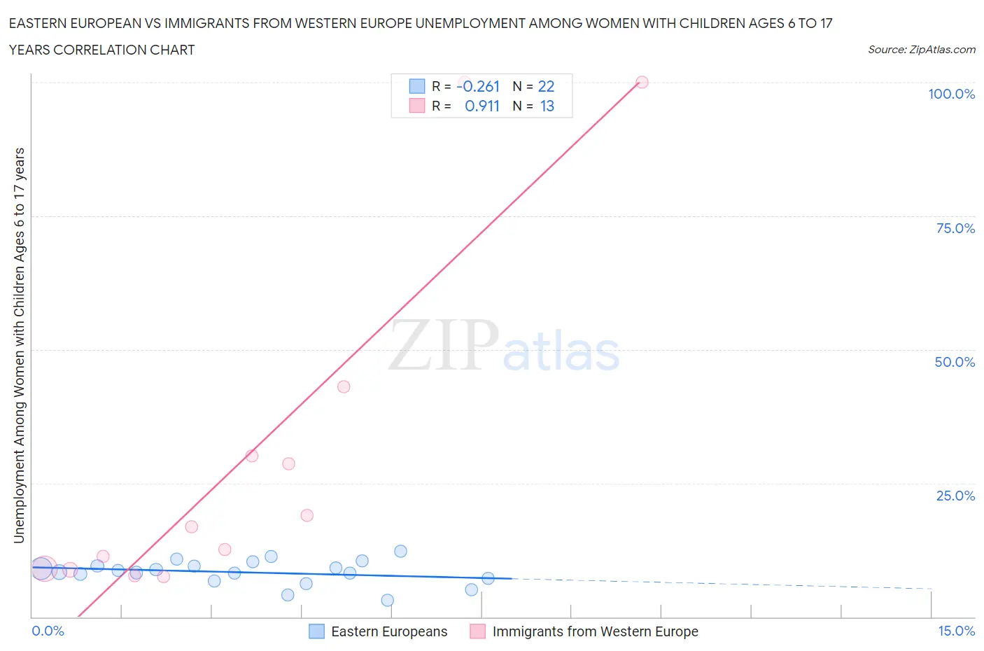 Eastern European vs Immigrants from Western Europe Unemployment Among Women with Children Ages 6 to 17 years