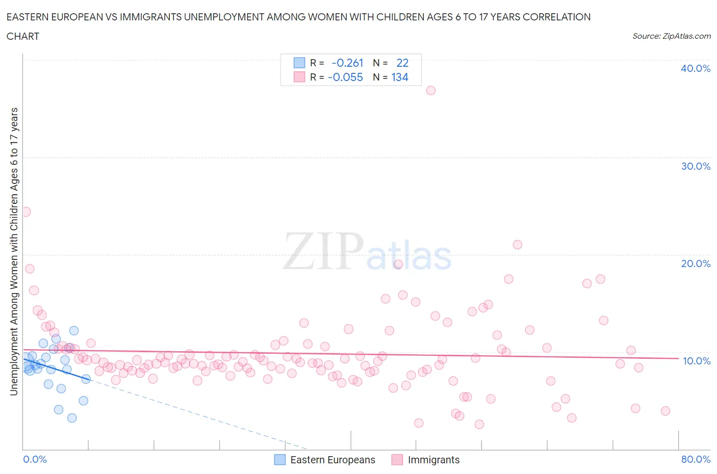 Eastern European vs Immigrants Unemployment Among Women with Children Ages 6 to 17 years