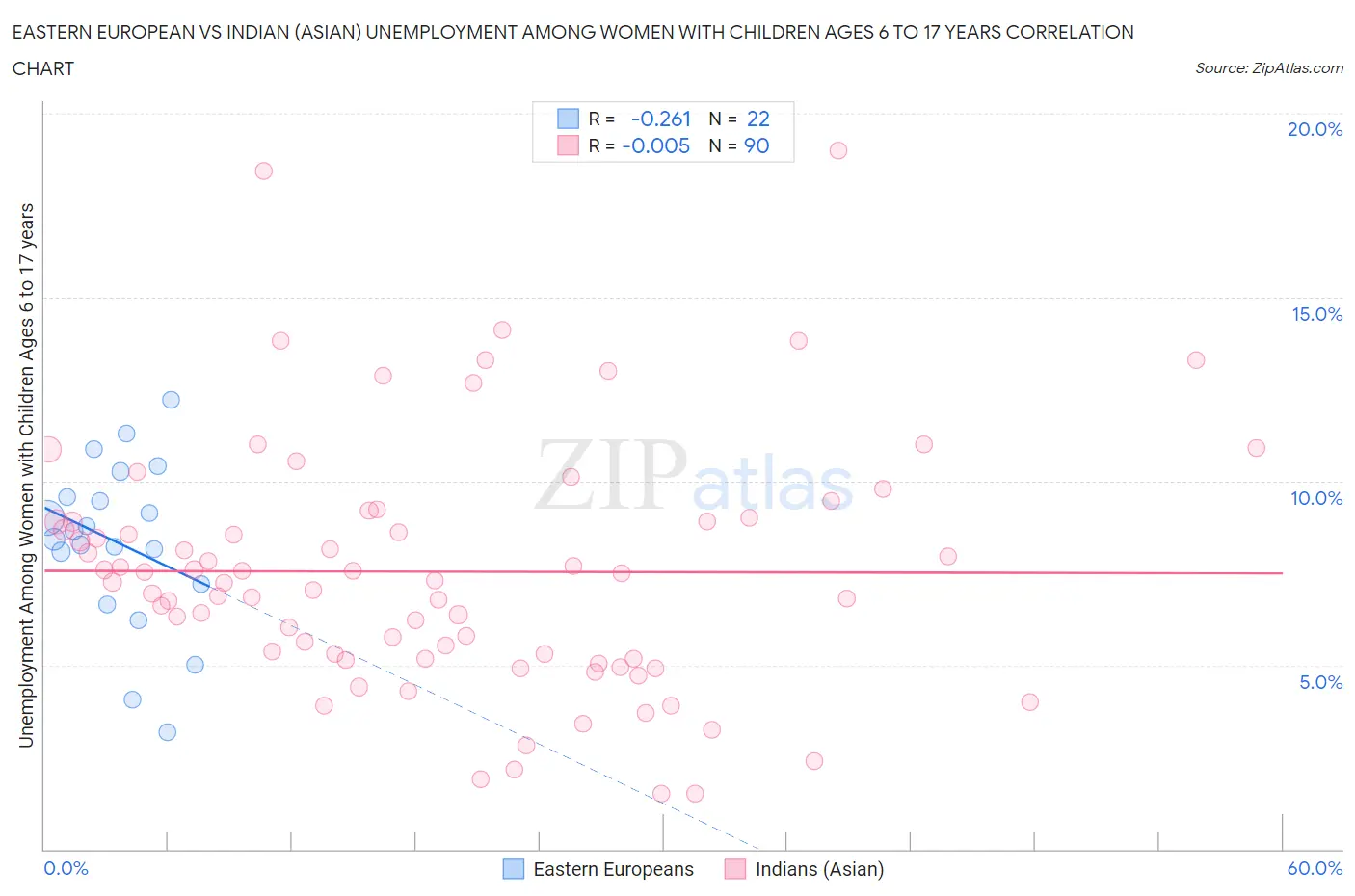 Eastern European vs Indian (Asian) Unemployment Among Women with Children Ages 6 to 17 years