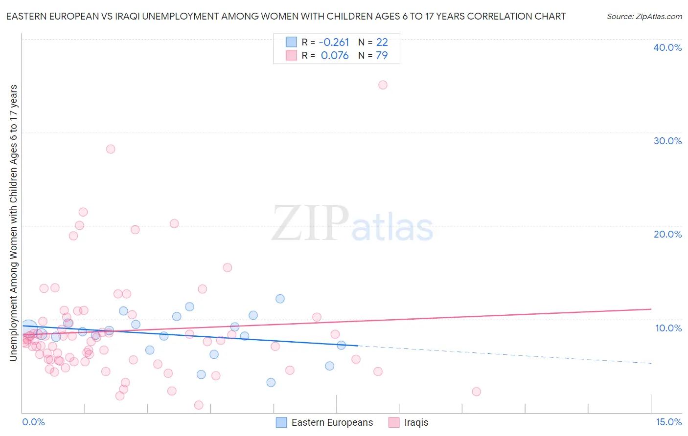 Eastern European vs Iraqi Unemployment Among Women with Children Ages 6 to 17 years
