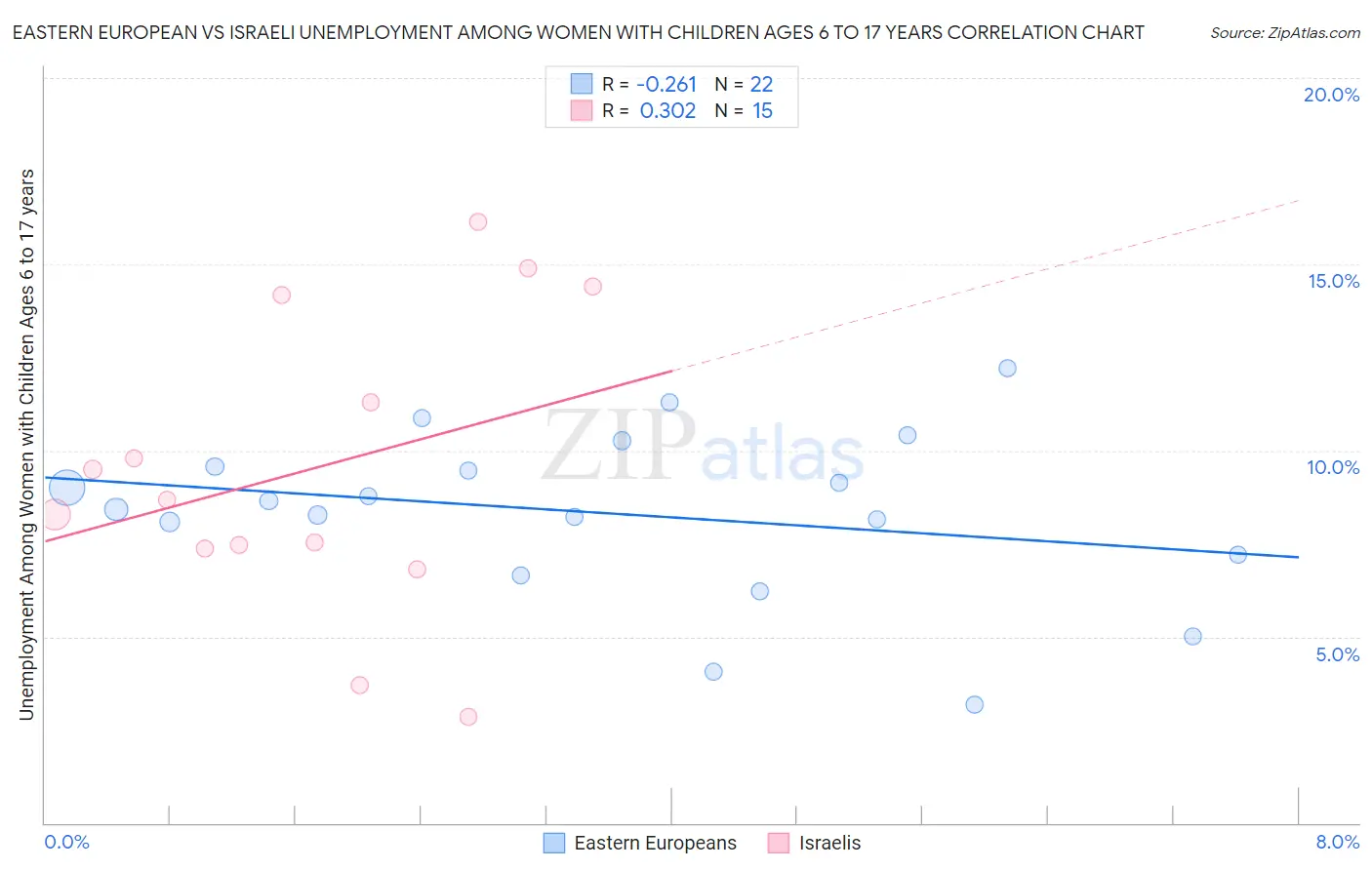 Eastern European vs Israeli Unemployment Among Women with Children Ages 6 to 17 years