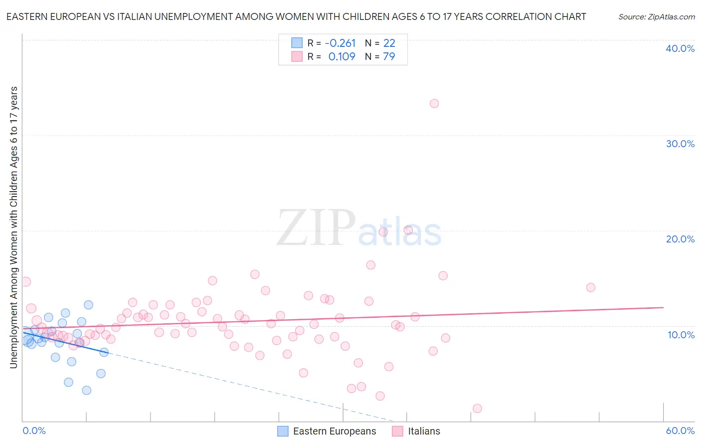 Eastern European vs Italian Unemployment Among Women with Children Ages 6 to 17 years