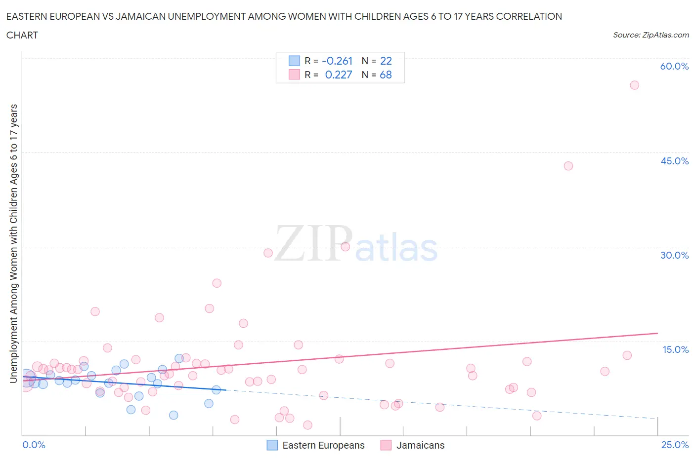 Eastern European vs Jamaican Unemployment Among Women with Children Ages 6 to 17 years