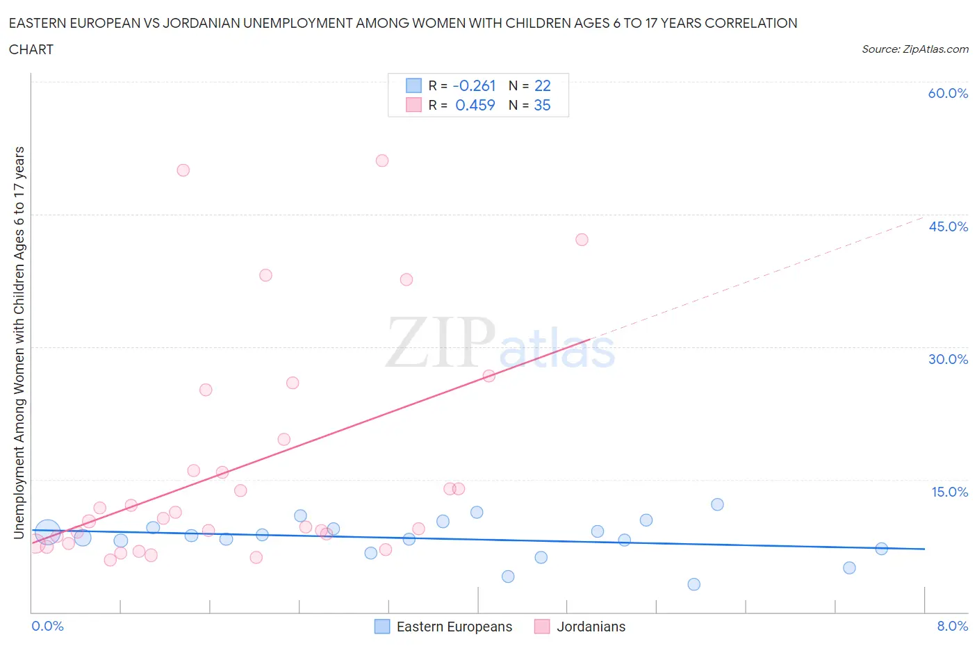 Eastern European vs Jordanian Unemployment Among Women with Children Ages 6 to 17 years