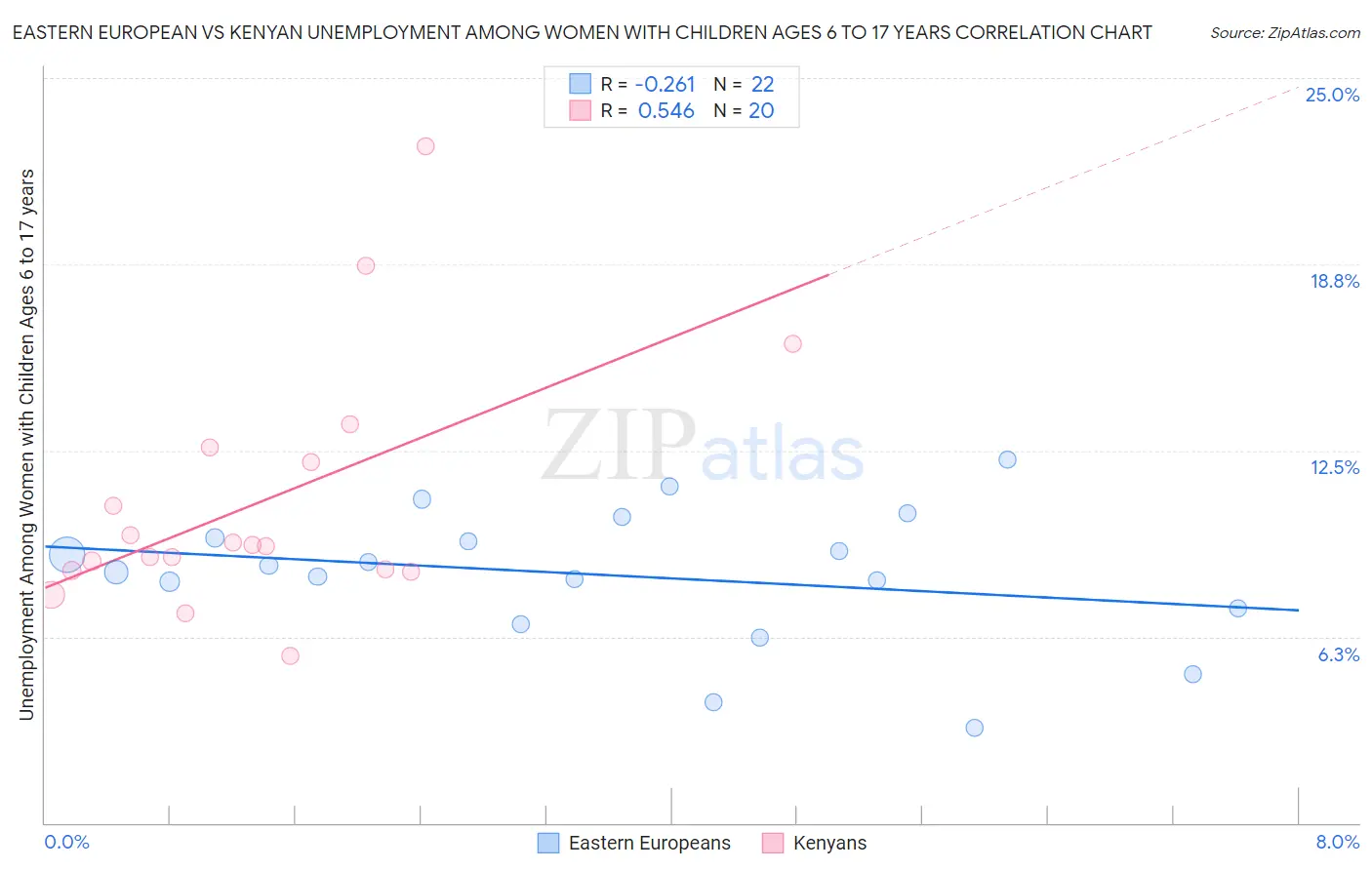 Eastern European vs Kenyan Unemployment Among Women with Children Ages 6 to 17 years