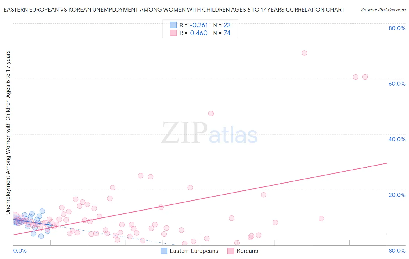 Eastern European vs Korean Unemployment Among Women with Children Ages 6 to 17 years