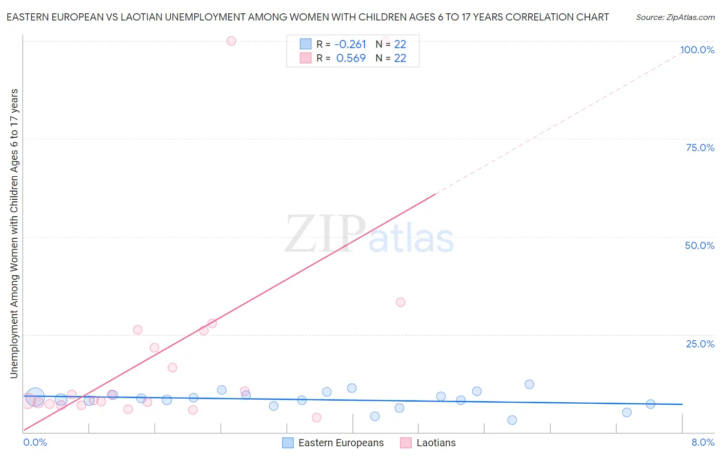 Eastern European vs Laotian Unemployment Among Women with Children Ages 6 to 17 years
