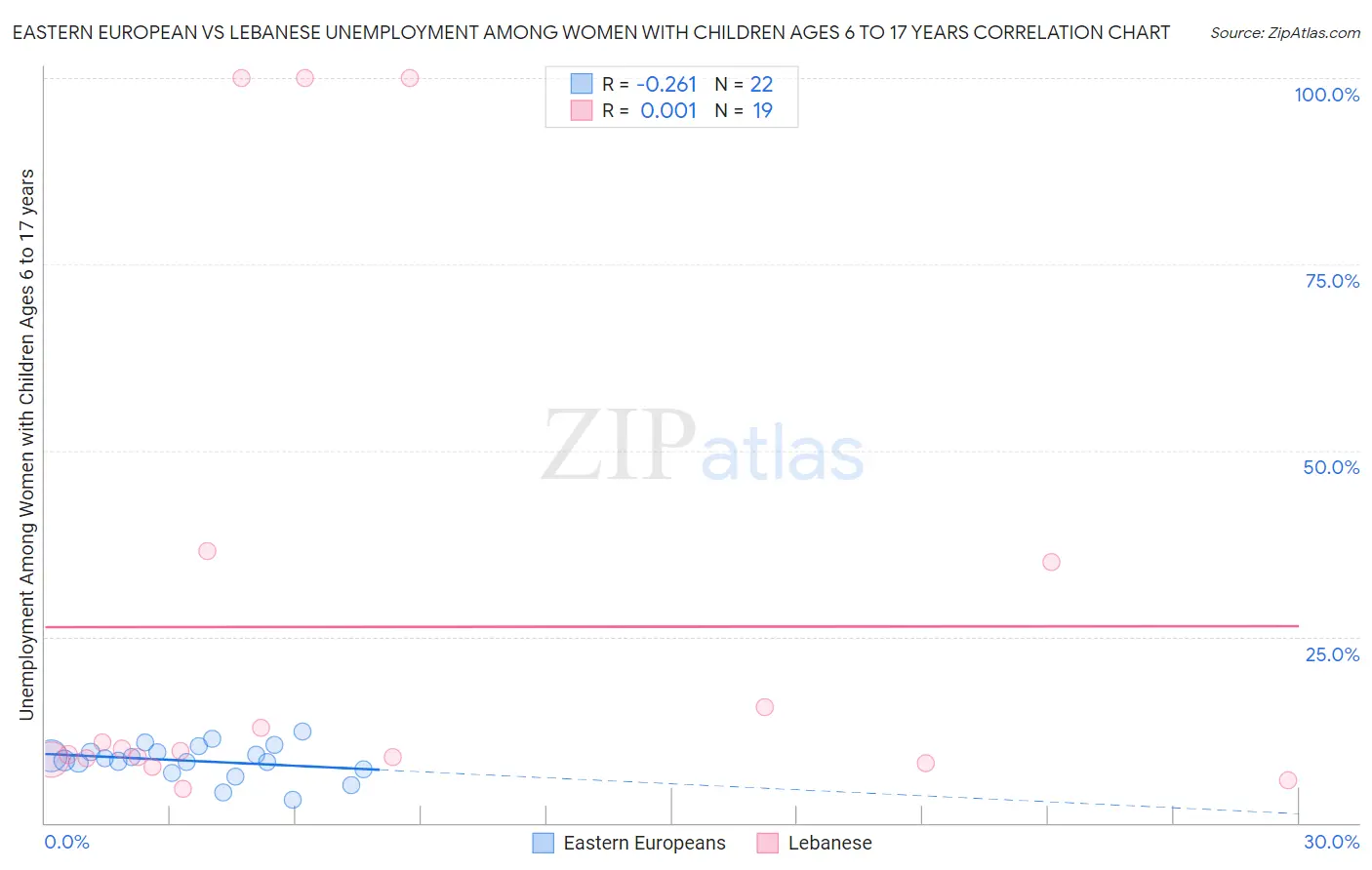 Eastern European vs Lebanese Unemployment Among Women with Children Ages 6 to 17 years