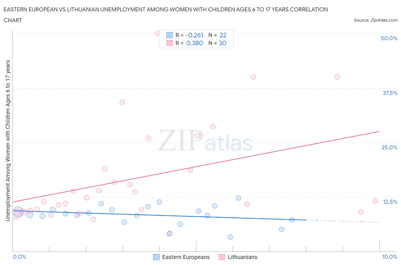 Eastern European vs Lithuanian Unemployment Among Women with Children Ages 6 to 17 years