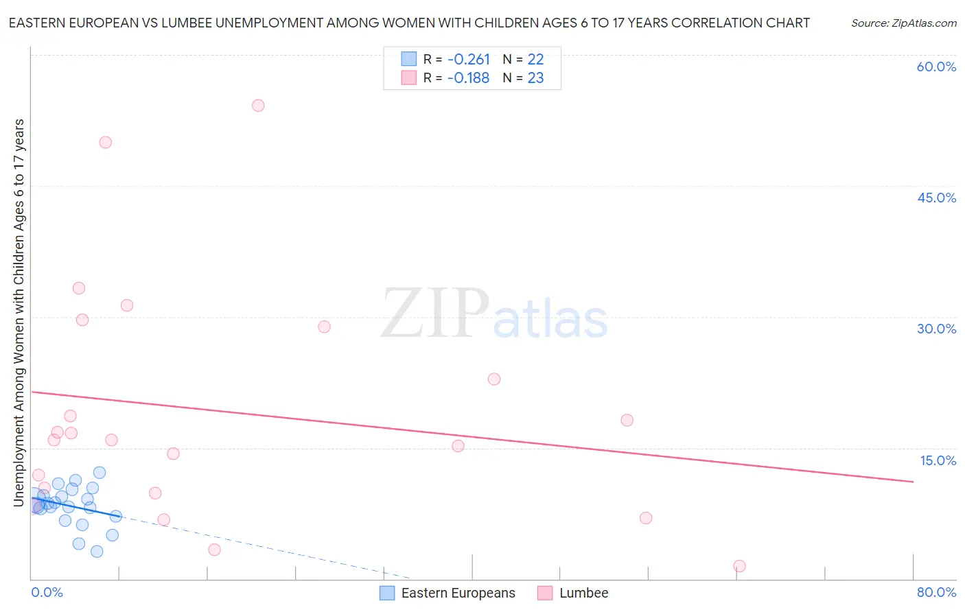 Eastern European vs Lumbee Unemployment Among Women with Children Ages 6 to 17 years