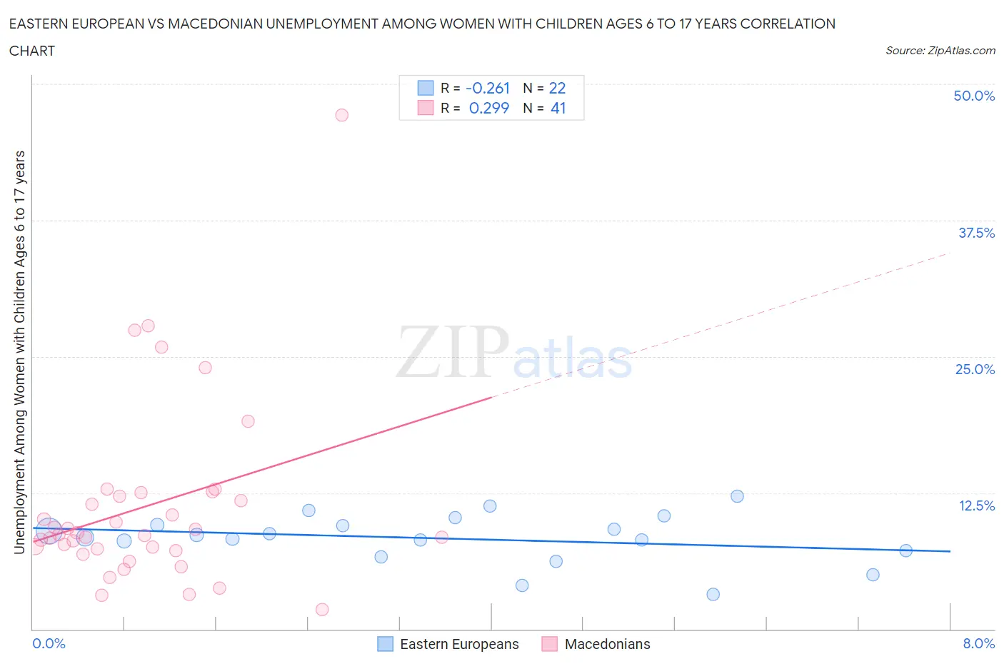Eastern European vs Macedonian Unemployment Among Women with Children Ages 6 to 17 years