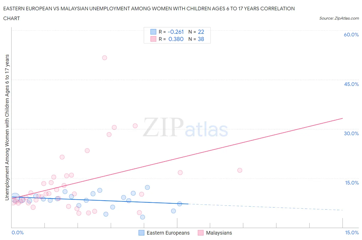 Eastern European vs Malaysian Unemployment Among Women with Children Ages 6 to 17 years