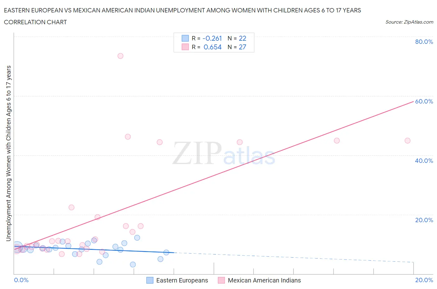 Eastern European vs Mexican American Indian Unemployment Among Women with Children Ages 6 to 17 years