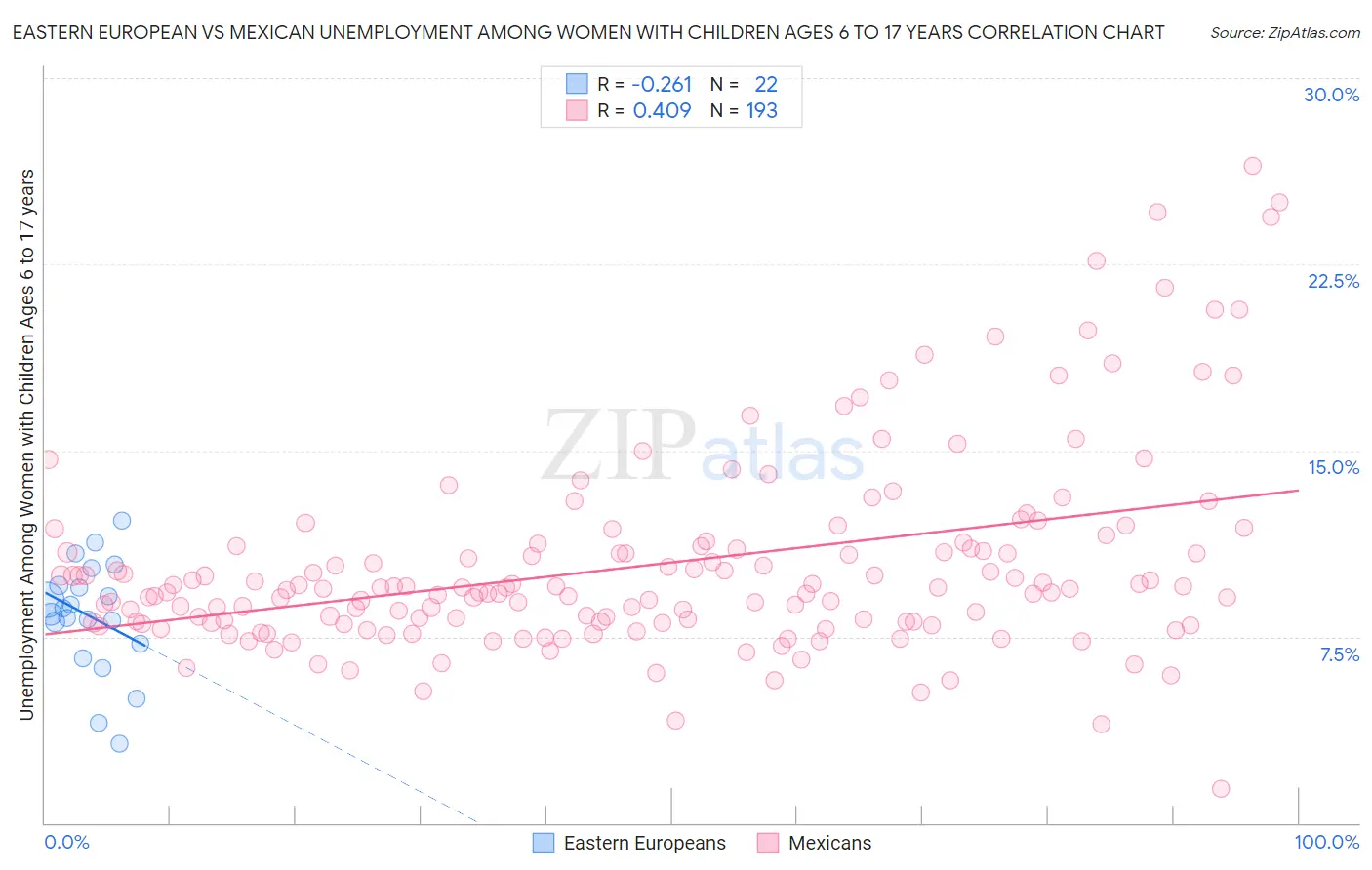 Eastern European vs Mexican Unemployment Among Women with Children Ages 6 to 17 years